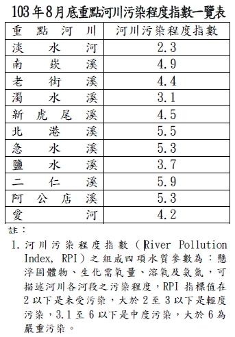 103年8月底重點河川污染程度指數一覽表
