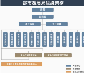 臺北市政府都市發展局組織架構圖
