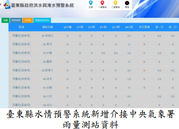 臺東縣水情預警系統新增介接中央氣象署雨量測站資料
