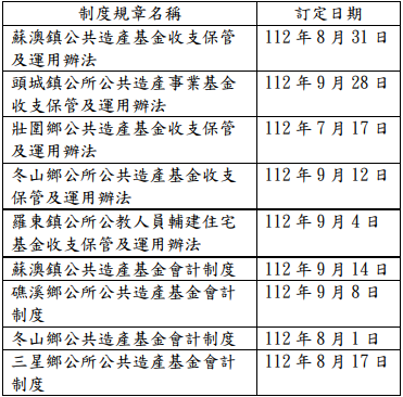 宜蘭縣 7 鄉鎮作業基金收支保管及運用辦法與會計制度訂定情形