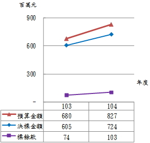 核能研究所開口合約與逾10萬元工程及財物採購金額趨勢圖