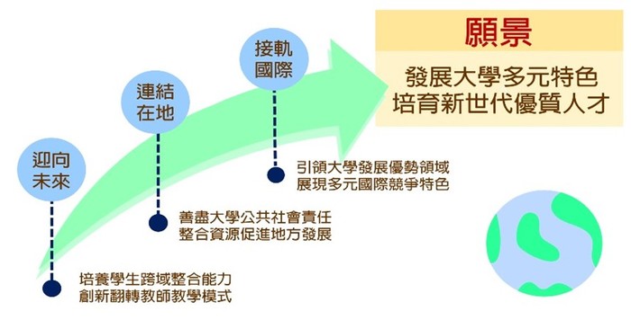 高等教育深耕計畫願景及未來圖像