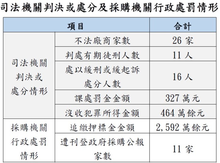 司法機關判決或處分及採購機關行政處罰情形