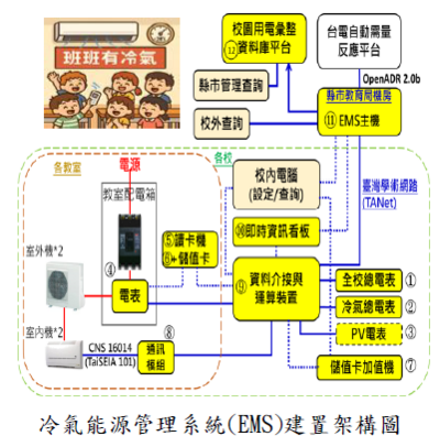 冷氣能源管理系統(EMS)建置架構圖