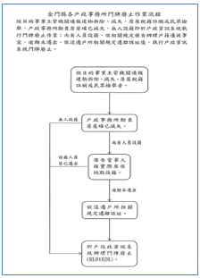 金門縣各戶政事務所門牌廢止作業流程圖
