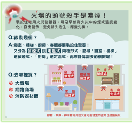 高雄市推動住宅用火災警報器宣導
