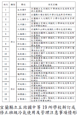 宜蘭縣立五結國中等19所學校新訂或修正班級冷氣使用及管理注意事項情形