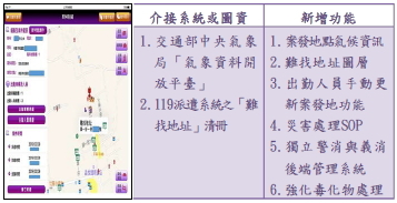 119APP使用介面及新增功能項目表
