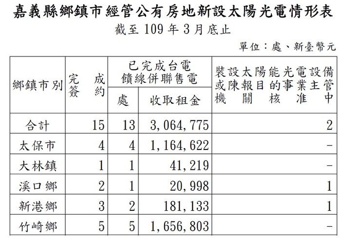 嘉義縣鄉鎮市經管公有房地新設太陽光電情形表