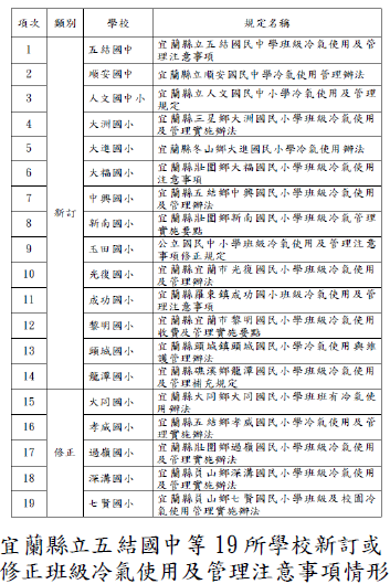 宜蘭縣立五結國中等19所學校新訂或修正班級冷氣使用及管理注意事項情形