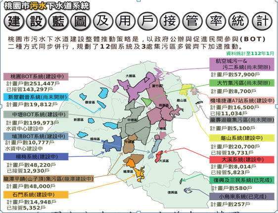 桃園市公共污水下水道建設藍圖