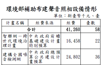 環境部補助布建聲音照相設備情形