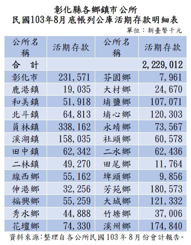 彰化縣各鄉鎮市公所