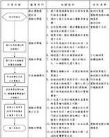 國訓中心生化檢測及結果管理作業流程