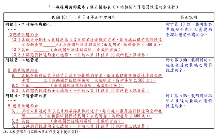 「工程採購契約範本