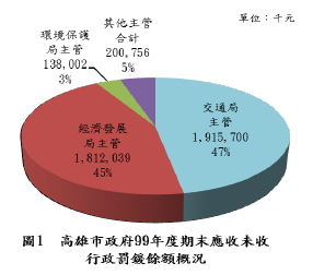 應收未收行政罰鍰收繳餘額概況圖