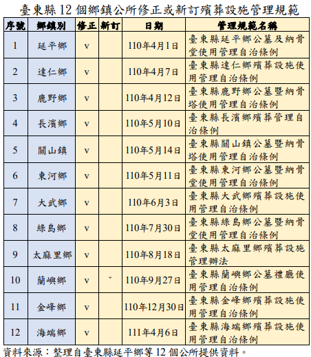 臺東縣延平鄉等12個公所提供資料