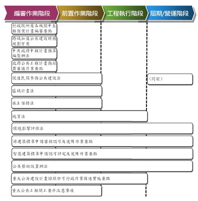 政府重大公共建設計畫全生命週期績效管理手冊內容