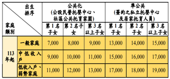 113年1月起實施托育補助標準