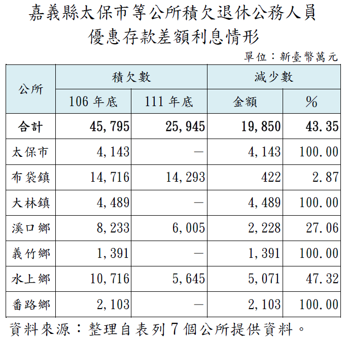 嘉義縣太保市等公所積欠退休公務人員優惠存款差額利息情形.png