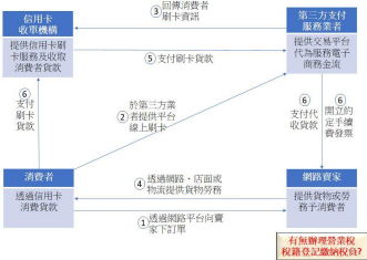 第三方支付服務業代收代付金流之交易流程