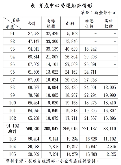 育成中心營運短絀情形
