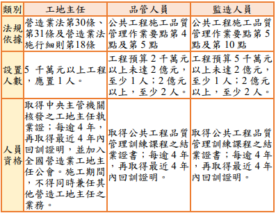 公共工程工地相關人員設置規定