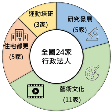 全國24家行政法人類型