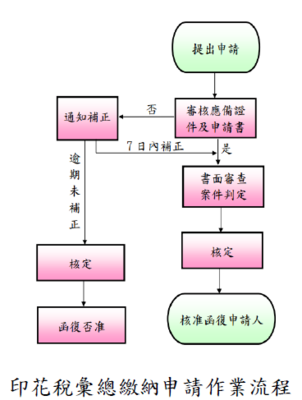 印花稅彙總繳納申請作業流程