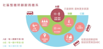 社區整體照顧服務體系
