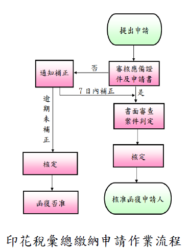 印花稅彙總繳納申請作業流程