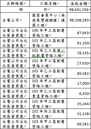 台電公司辦理公共工程溢付土方處理費情形簡表