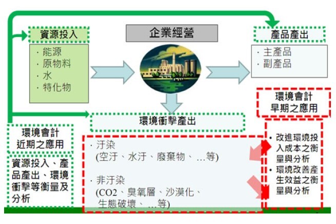 環境會計應用概念圖