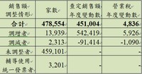 小規模營業人查定銷售額調整情形統計表