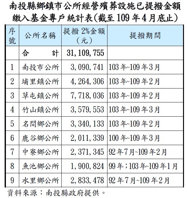 南投縣鄉鎮市公所經營殯葬設施已提撥金額繳入基金專戶統計表