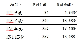 台灣電力公司辦理道路管線統一挖補工程扣抵營業稅概況簡表