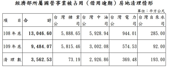 經濟部所屬國營事業被占用(借用逾期)房地清理情形