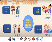 遺屬一次金領取順序
