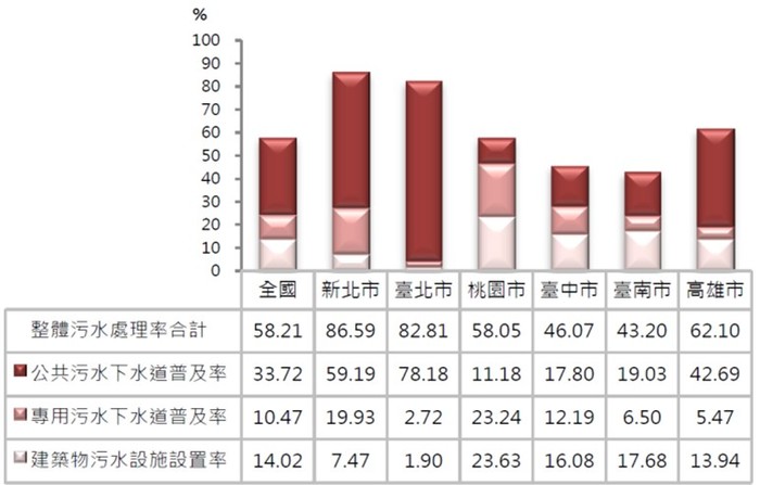 截至107年底全國及六都污水處理情形圖