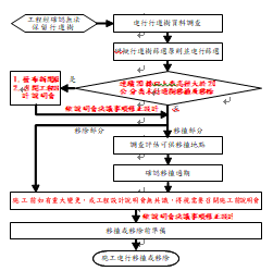 行道樹移植暨移除作業流程圖