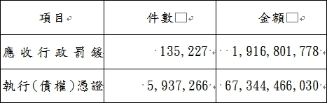 附表　中央政府各機關截至104年8月底應收行政罰鍰及經管執行(債權)憑證一覽表