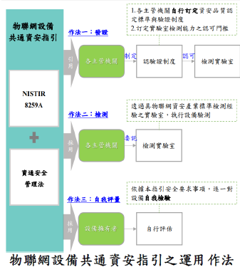 物聯網設備共通資安指引之運用作法