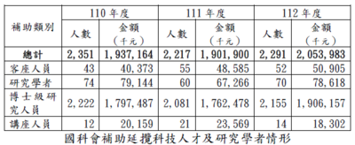 國科會補助延攬科技人才及研究學者情形