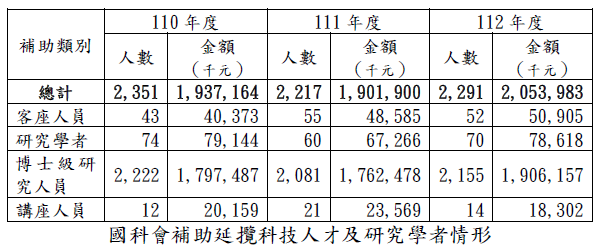 國科會補助延攬科技人才及研究學者情形圖片