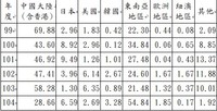 我國電視節目海外巿場銷售收入比重表