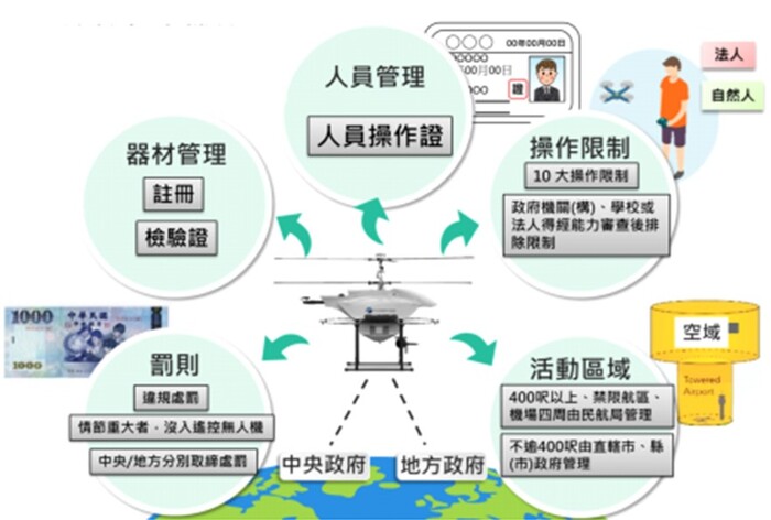 民航法遙控無人機專章管理架構圖