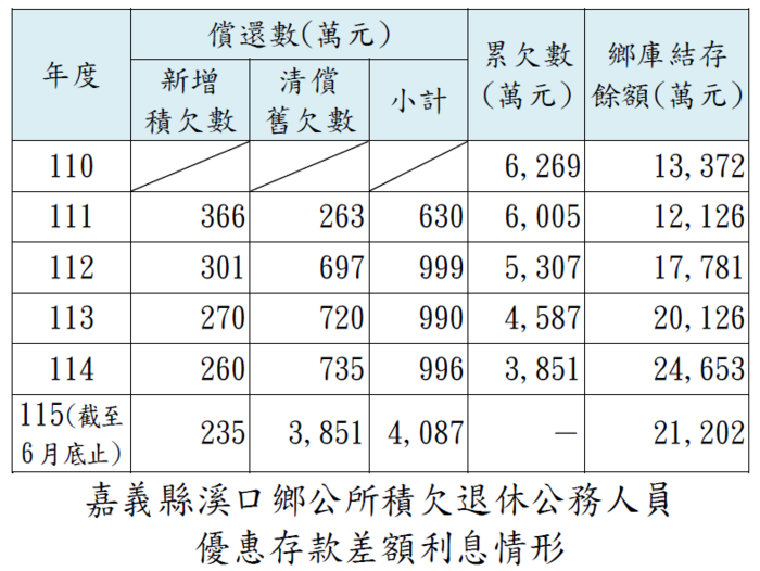 嘉義縣溪口鄉公所積欠退休公務人員優惠存款差額利息情形