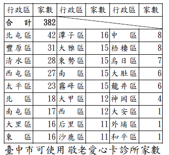 臺中市可使用敬老愛心卡診所家數圖片