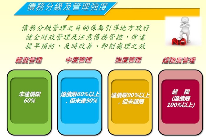 財政部對市縣政府債務分級及管理強度