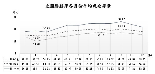資料來源：整理自宜蘭縣政府提供
